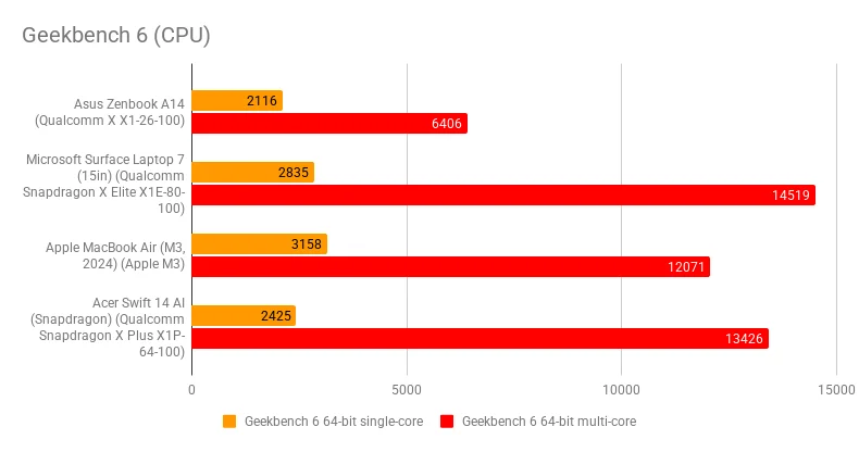 Đánh giá Asus Zenbook A14 – Laptop siêu mỏng nhẹ với hiệu năng vượt trội cho người dùng hiện đại 23 Asus Zenbook A14.4