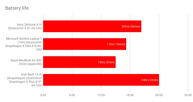 Đánh giá Asus Zenbook A14 – Laptop siêu mỏng nhẹ với hiệu năng vượt trội cho người dùng hiện đại 24 Asus Zenbook A14.5