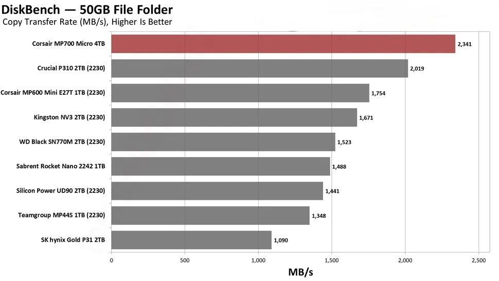Corsair MP700 Micro 4TB SSD.11