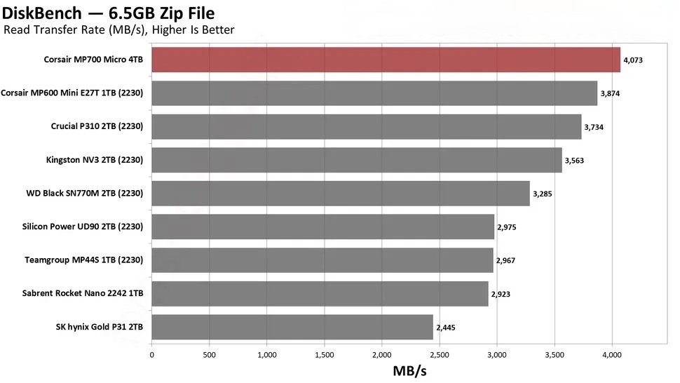 Corsair MP700 Micro 4TB SSD.13