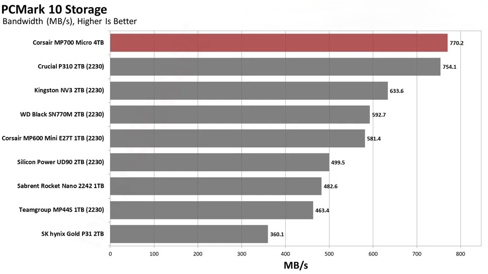 Corsair MP700 Micro 4TB SSD.15