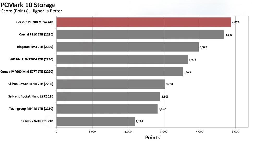 Corsair MP700 Micro 4TB SSD.16