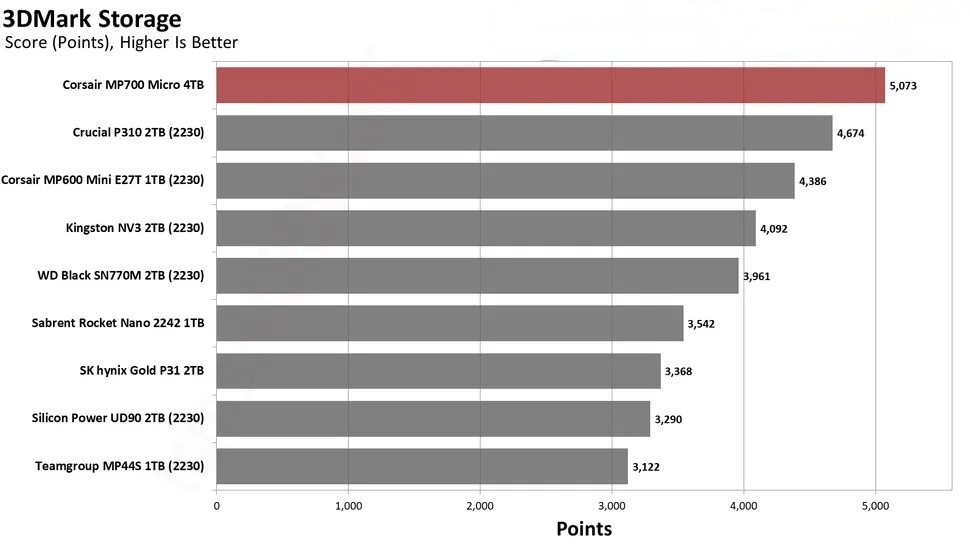 Corsair MP700 Micro 4TB SSD.18