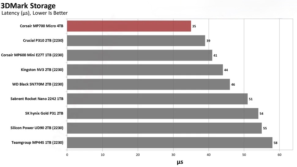 Corsair MP700 Micro 4TB SSD.19