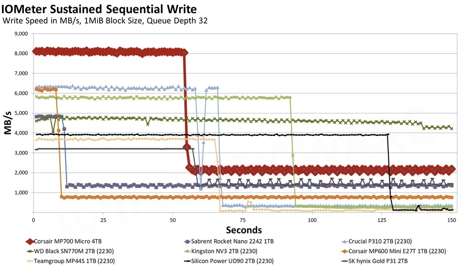 Corsair MP700 Micro 4TB SSD.5
