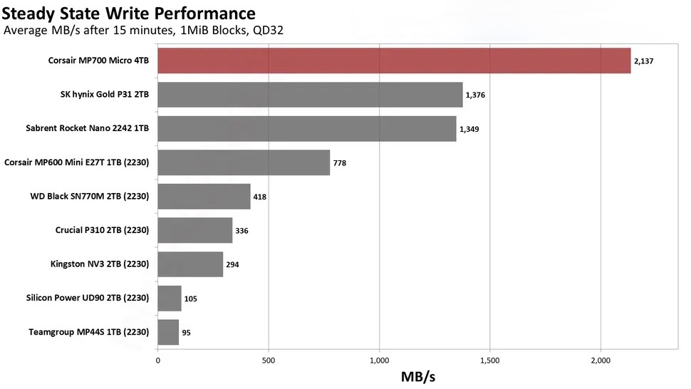 Corsair MP700 Micro 4TB SSD.6
