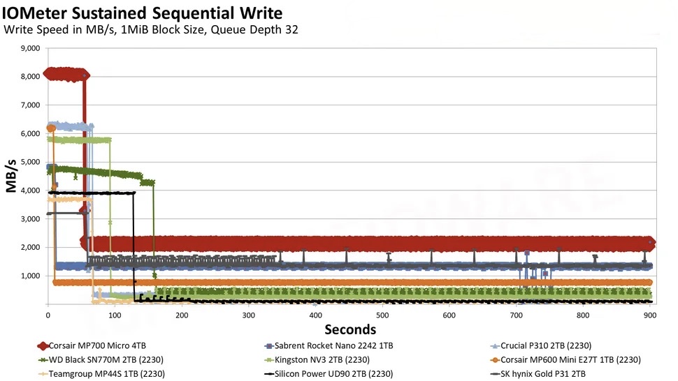 Corsair MP700 Micro 4TB SSD.7