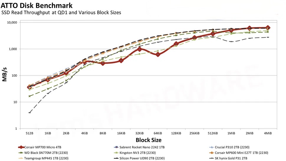 Corsair MP700 Micro 4TB SSD.8