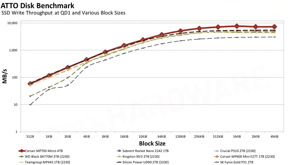 Corsair MP700 Micro 4TB SSD.9