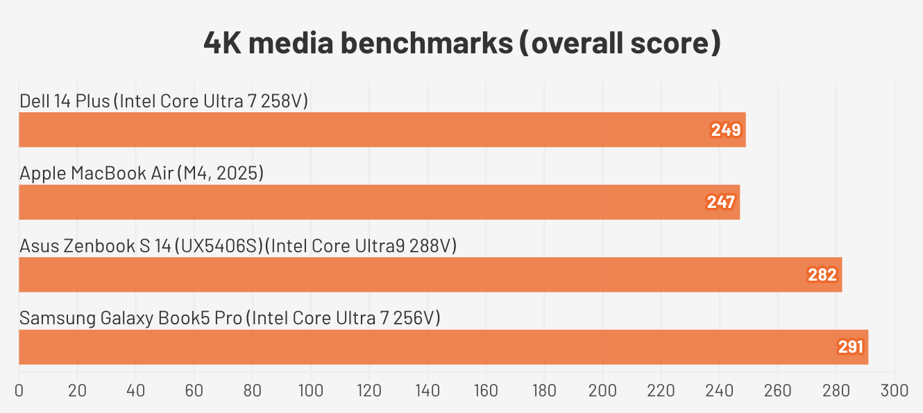 Đánh giá Dell 14 Plus – Laptop tầm trung mạnh mẽ, màn hình sắc nét và hiệu năng tối ưu cho công việc hàng ngày 27 Dell 14 Plus3
