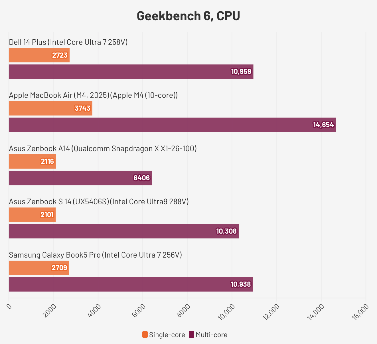 Đánh giá Dell 14 Plus – Laptop tầm trung mạnh mẽ, màn hình sắc nét và hiệu năng tối ưu cho công việc hàng ngày 28 Dell 14 Plus4