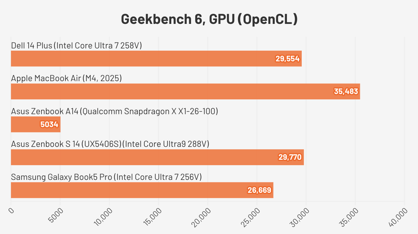 Đánh giá Dell 14 Plus – Laptop tầm trung mạnh mẽ, màn hình sắc nét và hiệu năng tối ưu cho công việc hàng ngày 29 Dell 14 Plus5