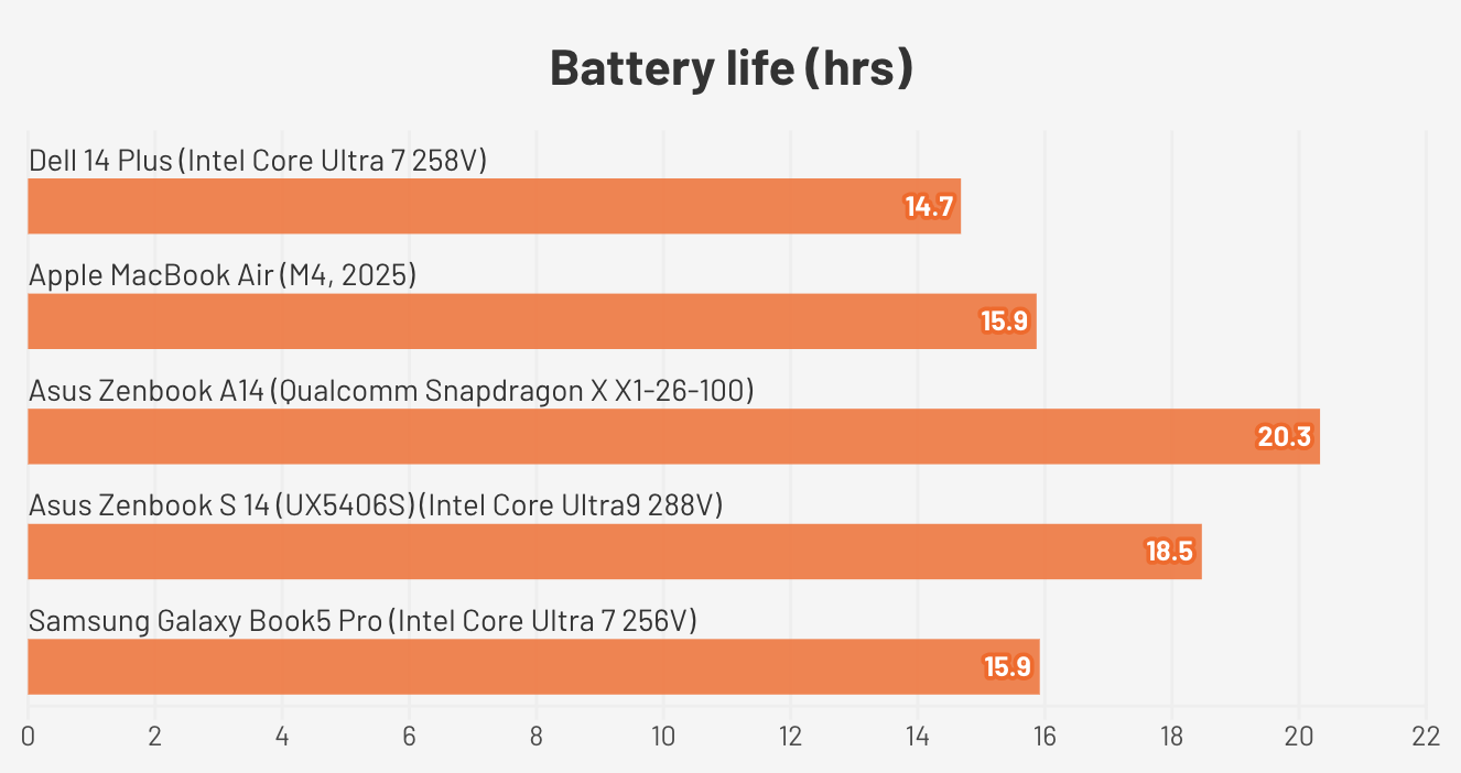 Đánh giá Dell 14 Plus – Laptop tầm trung mạnh mẽ, màn hình sắc nét và hiệu năng tối ưu cho công việc hàng ngày 30 Dell 14 Plus6