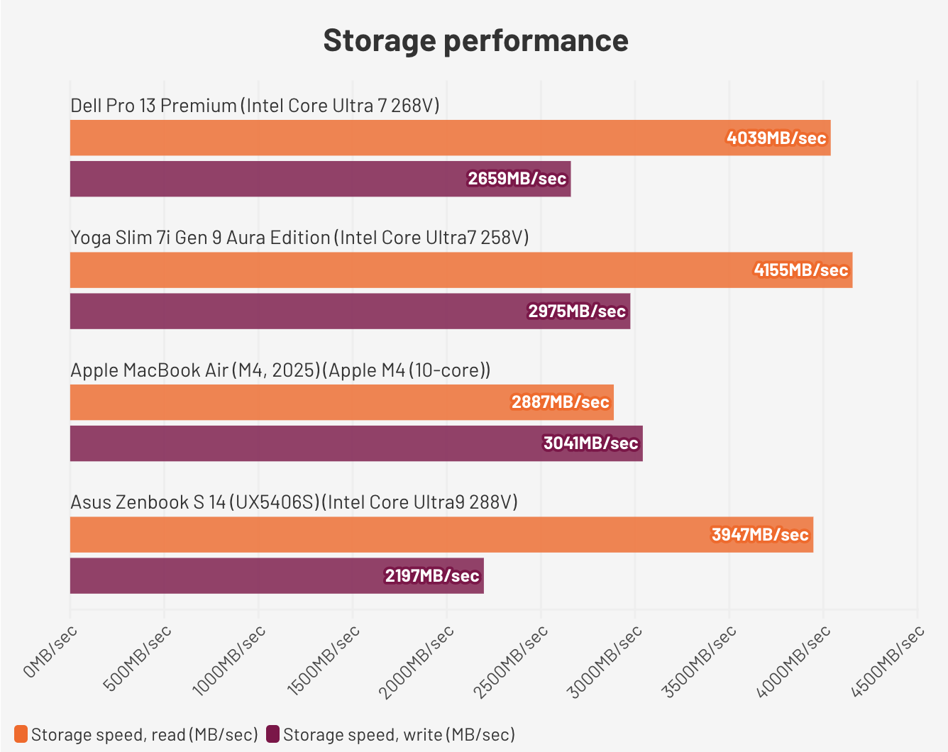 Đánh giá Dell Pro 13 Premium – Laptop doanh nhân siêu nhẹ, hiệu năng bền bỉ và thiết kế cao cấp cho công việc hiện đại 24 Dell Pro 13 Premium2