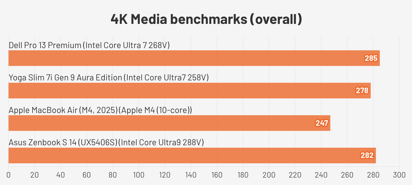 Đánh giá Dell Pro 13 Premium – Laptop doanh nhân siêu nhẹ, hiệu năng bền bỉ và thiết kế cao cấp cho công việc hiện đại 29 Dell Pro 13 Premium3
