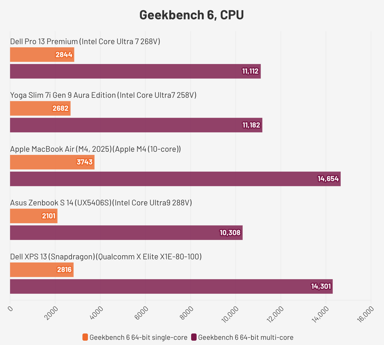Đánh giá Dell Pro 13 Premium – Laptop doanh nhân siêu nhẹ, hiệu năng bền bỉ và thiết kế cao cấp cho công việc hiện đại 30 Dell Pro 13 Premium4