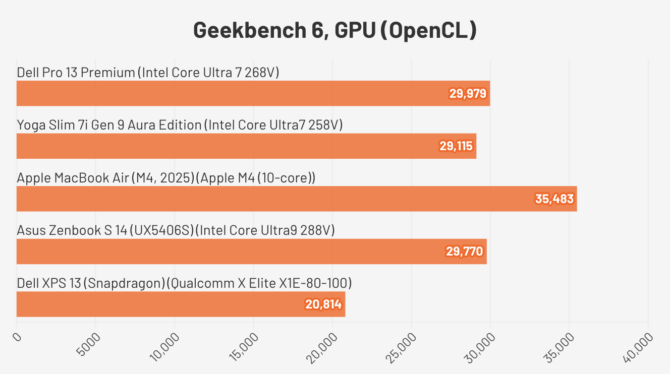 Đánh giá Dell Pro 13 Premium – Laptop doanh nhân siêu nhẹ, hiệu năng bền bỉ và thiết kế cao cấp cho công việc hiện đại 31 Dell Pro 13 Premium5