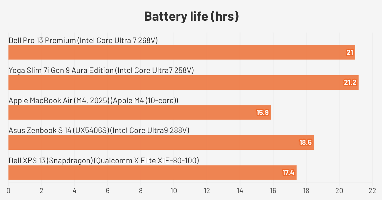 Đánh giá Dell Pro 13 Premium – Laptop doanh nhân siêu nhẹ, hiệu năng bền bỉ và thiết kế cao cấp cho công việc hiện đại 32 Dell Pro 13 Premium6