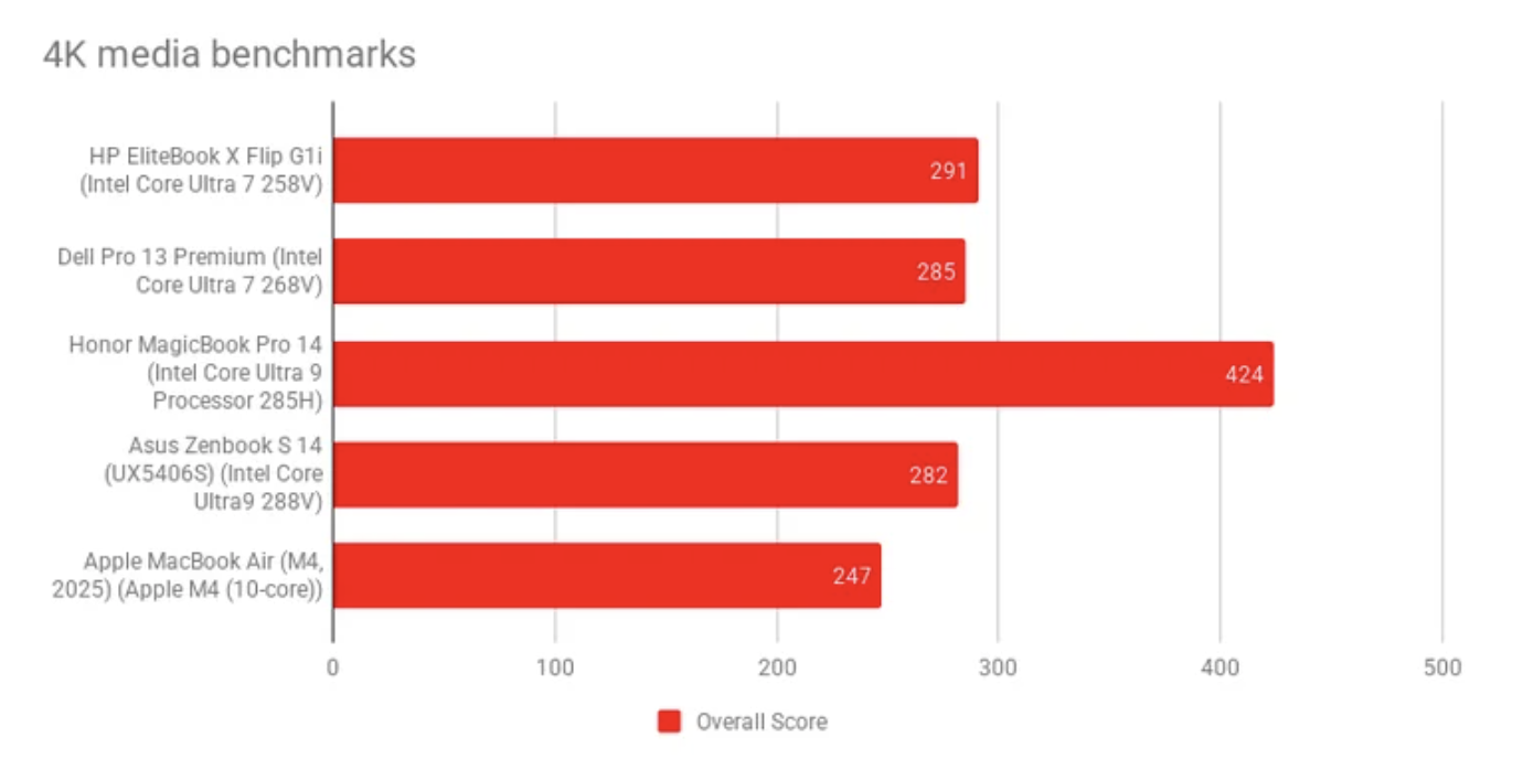 Đánh giá HP EliteBook X Flip G1i – Laptop 2 trong 1 cao cấp, linh hoạt và hiệu năng mạnh mẽ cho công việc chuyên nghiệp 23 HP EliteBook X Flip G1i2