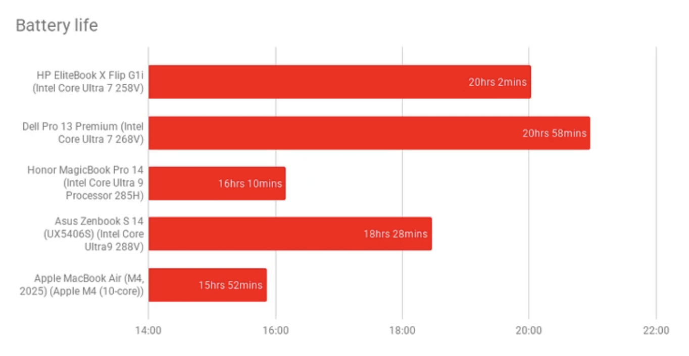 Đánh giá HP EliteBook X Flip G1i – Laptop 2 trong 1 cao cấp, linh hoạt và hiệu năng mạnh mẽ cho công việc chuyên nghiệp 24 HP EliteBook X Flip G1i3