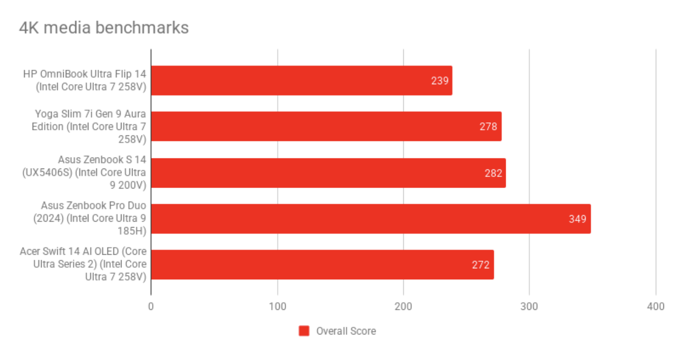 Đánh giá HP OmniBook Ultra Flip 14 – Laptop 2 trong 1 cao cấp với thiết kế xoay gập linh hoạt, hiệu năng mạnh mẽ và trải nghiệm AI hiện đại 24 HP OmniBook Ultra Flip 14.2