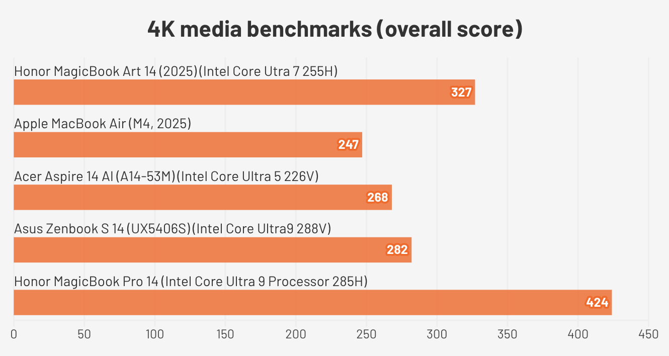Đánh giá Honor MagicBook Art 14 (2025) – Chiếc ultrabook siêu nhẹ, thiết kế nghệ thuật và hiệu năng vượt trội cho thế hệ sáng tạo mới 32 Honor MagicBook Art 14 20252