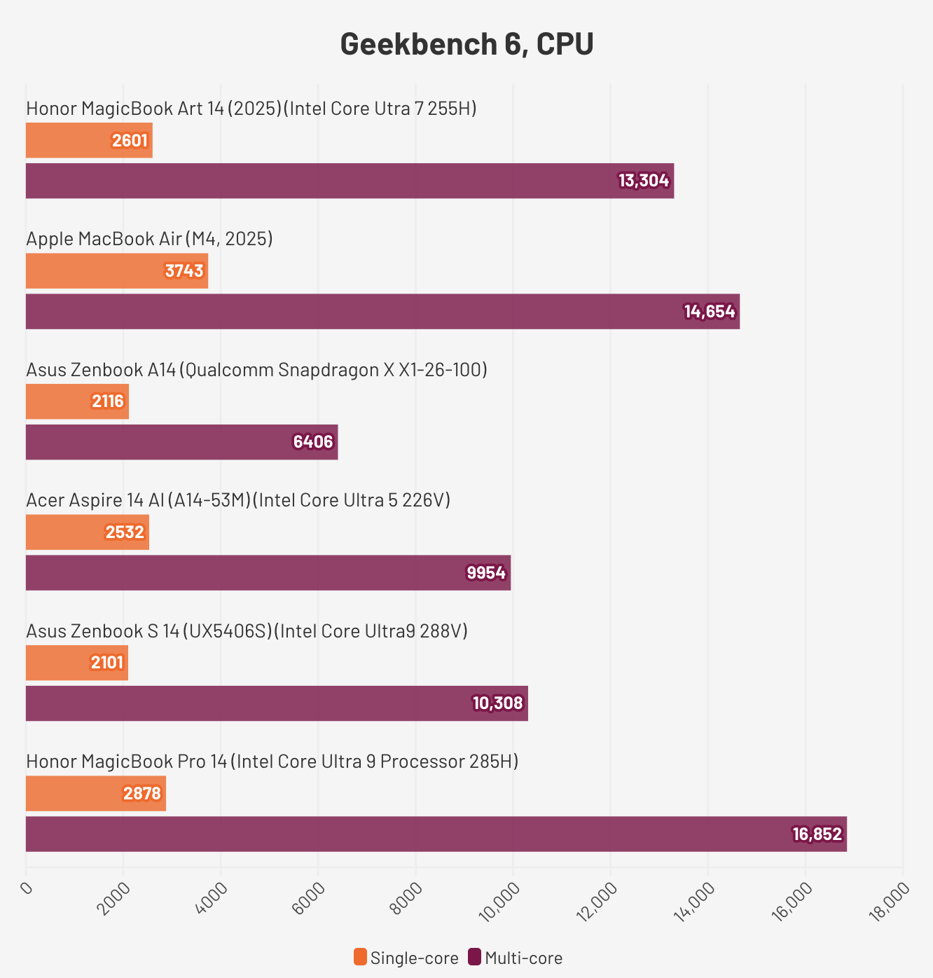 Đánh giá Honor MagicBook Art 14 (2025) – Chiếc ultrabook siêu nhẹ, thiết kế nghệ thuật và hiệu năng vượt trội cho thế hệ sáng tạo mới 33 Honor MagicBook Art 14 20253