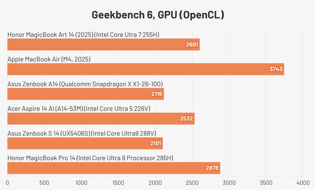 Đánh giá Honor MagicBook Art 14 (2025) – Chiếc ultrabook siêu nhẹ, thiết kế nghệ thuật và hiệu năng vượt trội cho thế hệ sáng tạo mới 34 Honor MagicBook Art 14 20254