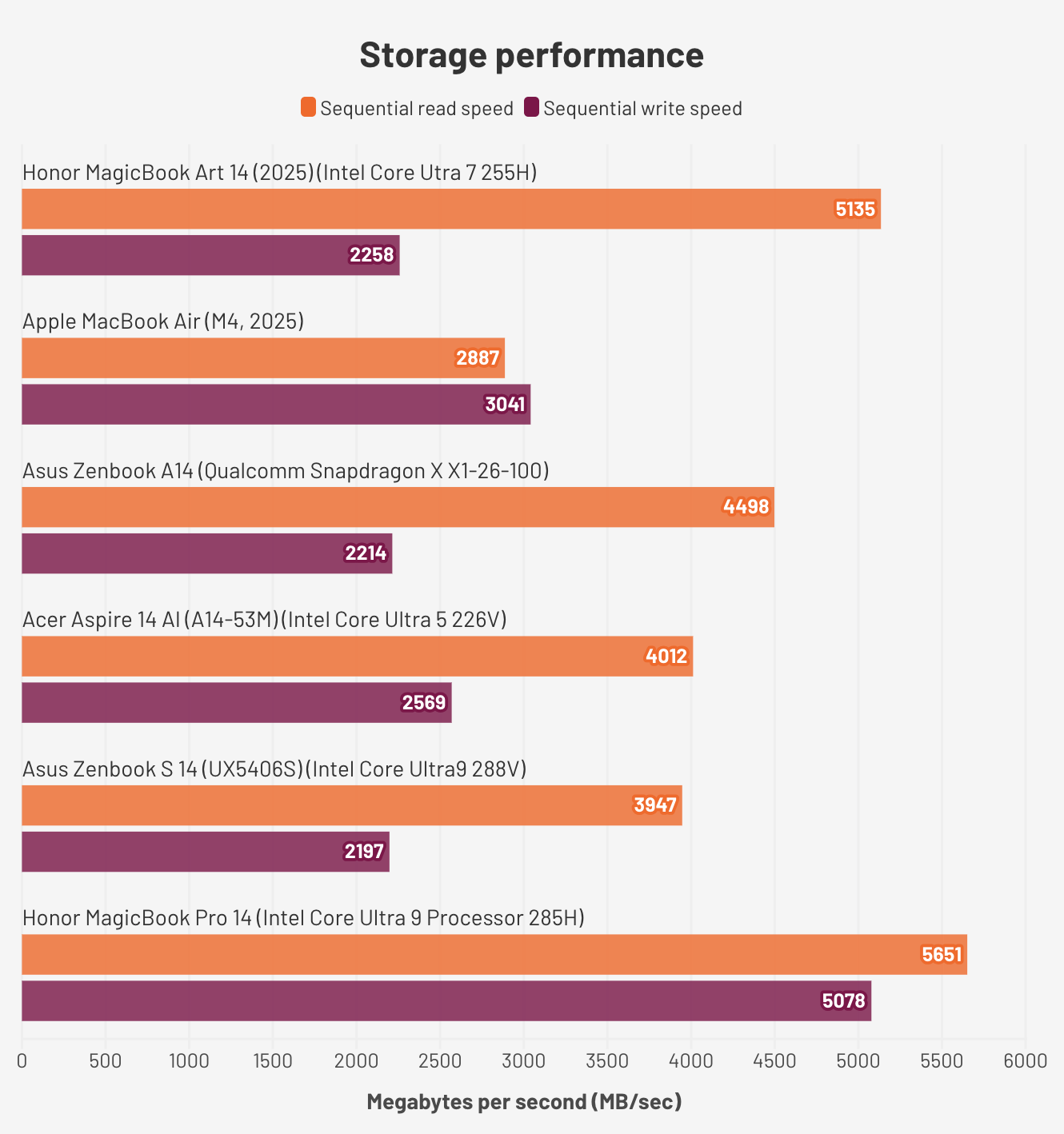 Đánh giá Honor MagicBook Art 14 (2025) – Chiếc ultrabook siêu nhẹ, thiết kế nghệ thuật và hiệu năng vượt trội cho thế hệ sáng tạo mới 35 Honor MagicBook Art 14 20255