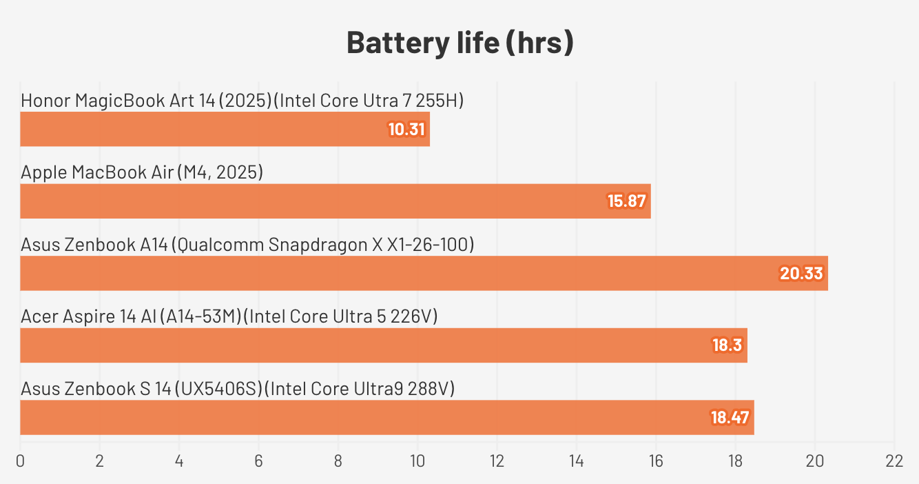 Đánh giá Honor MagicBook Art 14 (2025) – Chiếc ultrabook siêu nhẹ, thiết kế nghệ thuật và hiệu năng vượt trội cho thế hệ sáng tạo mới 36 Honor MagicBook Art 14 20256