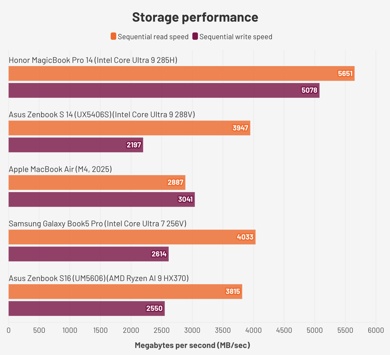 Đánh giá Honor MagicBook Pro 14 – Chiếc laptop lý tưởng cho người dùng cần hiệu năng mạnh và thiết kế cao cấp 21 Honor MagicBook Pro 142