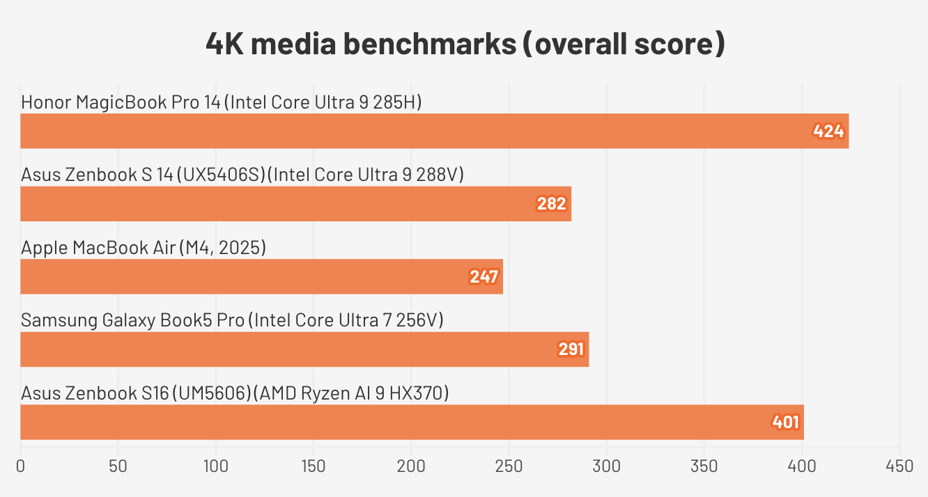Đánh giá Honor MagicBook Pro 14 – Chiếc laptop lý tưởng cho người dùng cần hiệu năng mạnh và thiết kế cao cấp 27 Honor MagicBook Pro 143