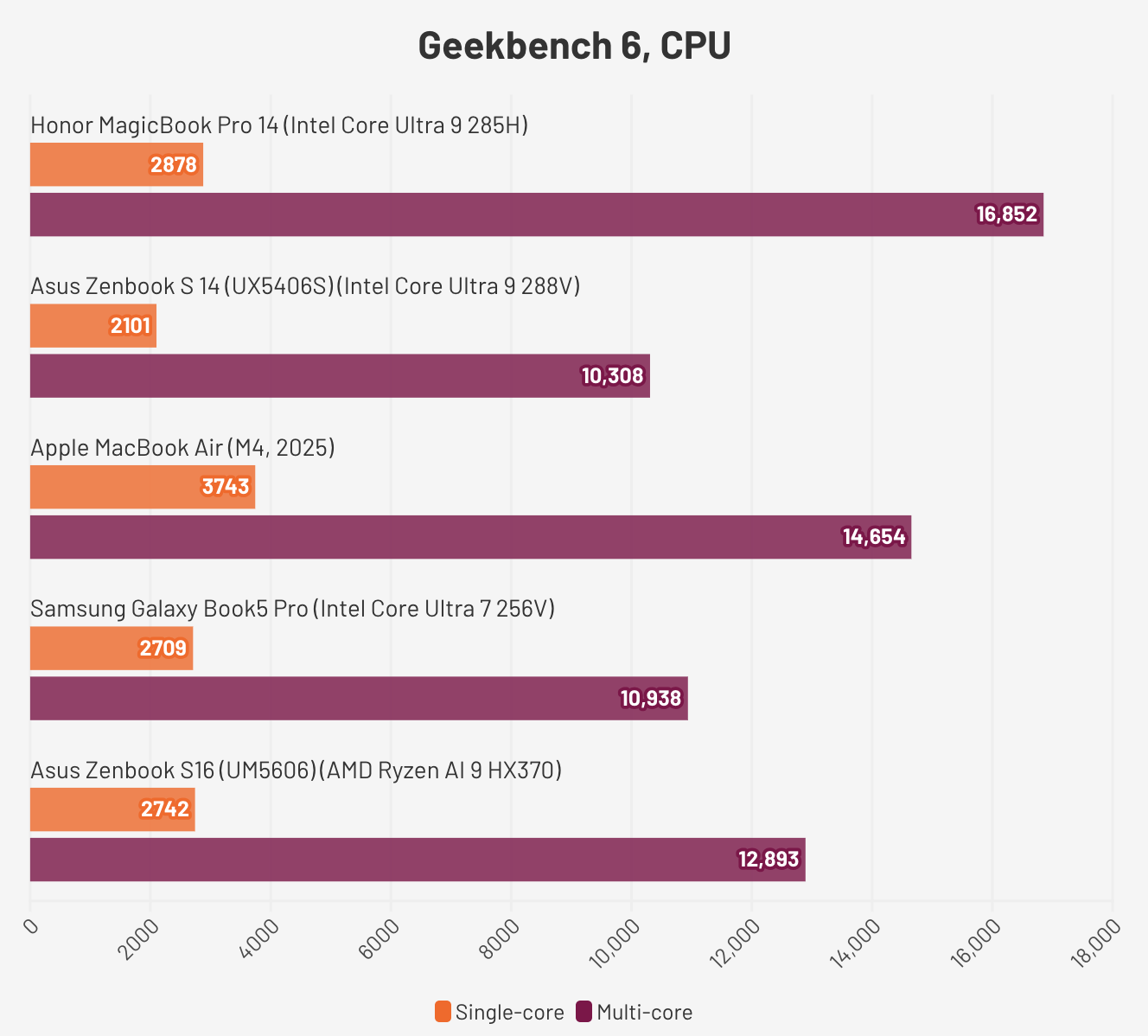 Đánh giá Honor MagicBook Pro 14 – Chiếc laptop lý tưởng cho người dùng cần hiệu năng mạnh và thiết kế cao cấp 28 Honor MagicBook Pro 144