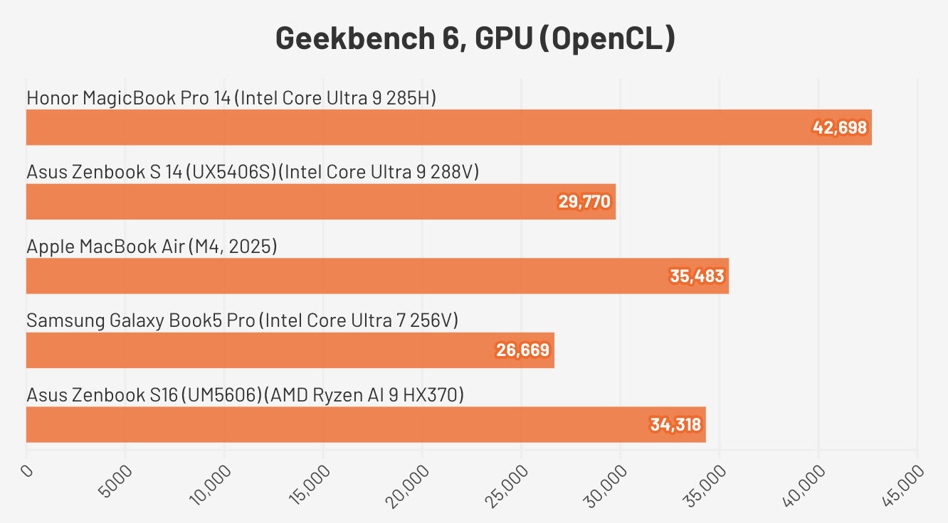 Đánh giá Honor MagicBook Pro 14 – Chiếc laptop lý tưởng cho người dùng cần hiệu năng mạnh và thiết kế cao cấp 29 Honor MagicBook Pro 145