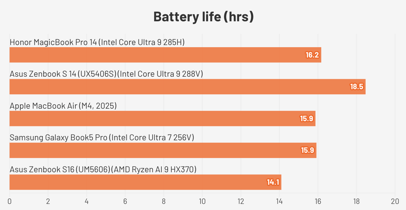 Đánh giá Honor MagicBook Pro 14 – Chiếc laptop lý tưởng cho người dùng cần hiệu năng mạnh và thiết kế cao cấp 30 Honor MagicBook Pro 146