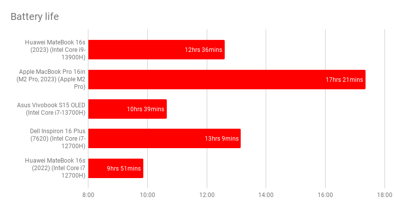 Đánh giá Huawei MateBook 16s – Chiếc laptop màn hình lớn 16 inch, hiệu năng mạnh mẽ với Intel Core cao cấp và thiết kế mỏng nhẹ 32 Huawei MateBook 16s.2