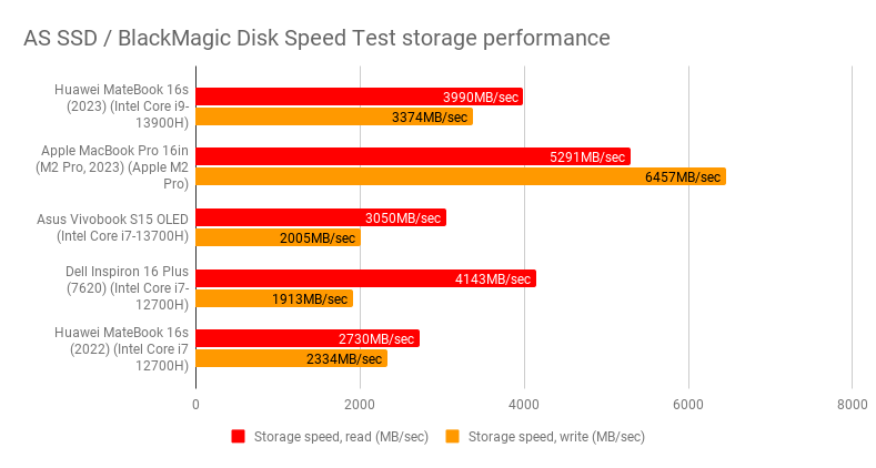 Đánh giá Huawei MateBook 16s – Chiếc laptop màn hình lớn 16 inch, hiệu năng mạnh mẽ với Intel Core cao cấp và thiết kế mỏng nhẹ 31 Huawei MateBook 16s.3