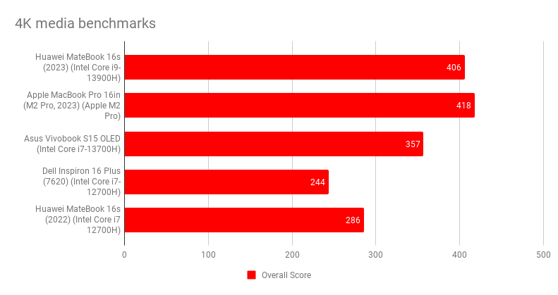 Đánh giá Huawei MateBook 16s – Chiếc laptop màn hình lớn 16 inch, hiệu năng mạnh mẽ với Intel Core cao cấp và thiết kế mỏng nhẹ 29 Huawei MateBook 16s.5
