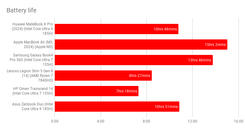 Đánh giá Huawei MateBook X Pro – Chiếc ultrabook cao cấp với thiết kế siêu mỏng nhẹ, màn hình sắc nét và hiệu năng mạnh mẽ 36 Huawei MateBook X Pro.2
