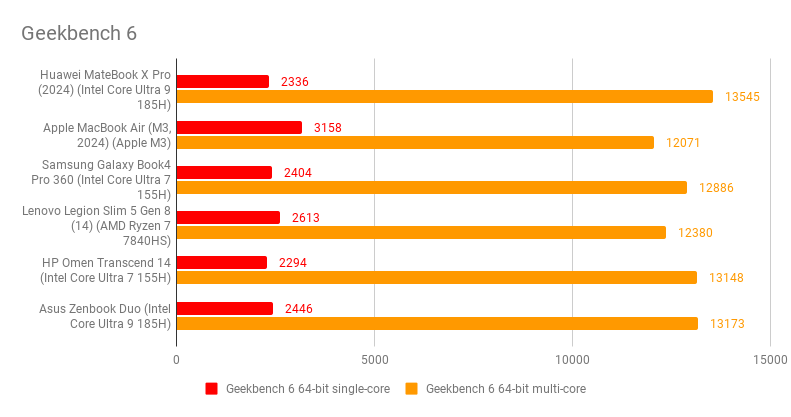 Đánh giá Huawei MateBook X Pro – Chiếc ultrabook cao cấp với thiết kế siêu mỏng nhẹ, màn hình sắc nét và hiệu năng mạnh mẽ 34 Huawei MateBook X Pro.4