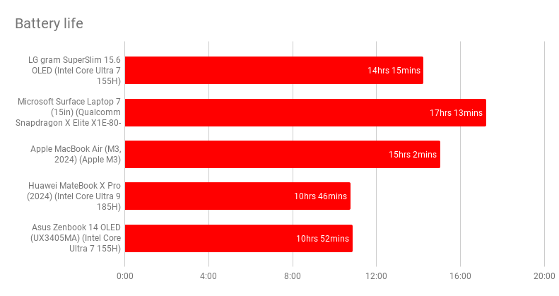 Đánh giá LG Gram SuperSlim 15.6 OLED – Siêu phẩm laptop siêu mỏng nhẹ với màn hình OLED cao cấp, hiệu năng tối ưu và tính di động vượt trội 32 LG Gram SuperSlim 15.6 OLED2