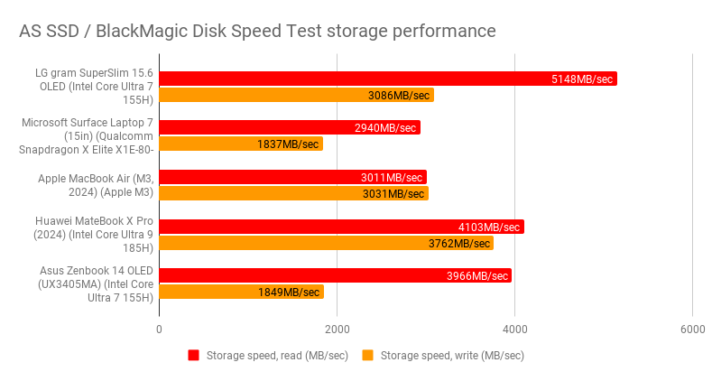 Đánh giá LG Gram SuperSlim 15.6 OLED – Siêu phẩm laptop siêu mỏng nhẹ với màn hình OLED cao cấp, hiệu năng tối ưu và tính di động vượt trội 31 LG Gram SuperSlim 15.6 OLED3