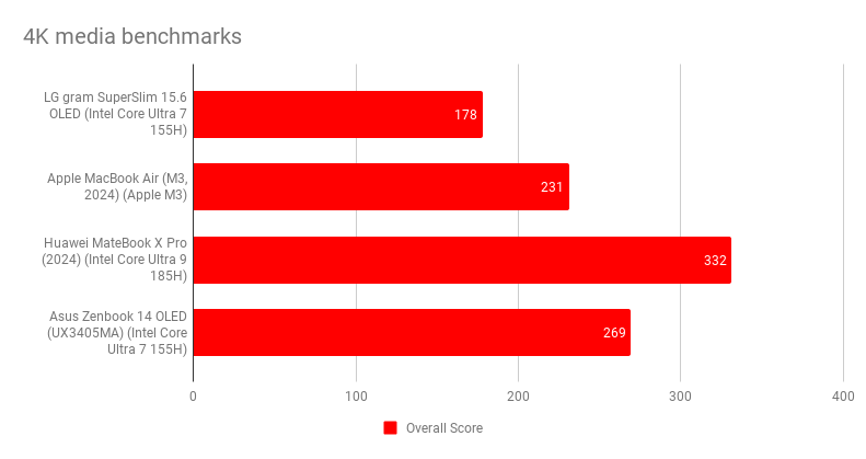 Đánh giá LG Gram SuperSlim 15.6 OLED – Siêu phẩm laptop siêu mỏng nhẹ với màn hình OLED cao cấp, hiệu năng tối ưu và tính di động vượt trội 29 LG Gram SuperSlim 15.6 OLED5