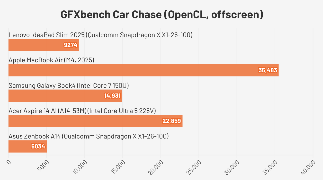 Đánh giá Lenovo IdeaPad Slim 3x Gen 10 – Laptop Snapdragon nhẹ, pin bền và hiệu năng tối ưu cho học tập, làm việc mỗi ngày 22 Lenovo IdeaPad Slim 3x Gen 103