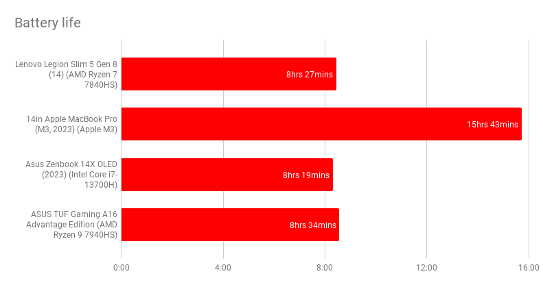 Lenovo Legion Slim 5 Gen 8.3