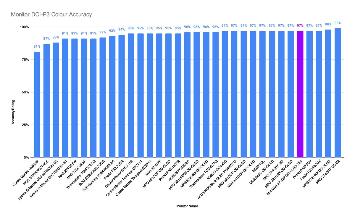 Đánh giá MSI MAG 272QP QD-OLED X50: Chiếc màn 27 inch khiến game thủ mê mẩn 45 MSI MAG 272QP QD OLED X50 22