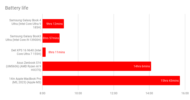 Đánh giá Samsung Galaxy Book4 Ultra – Lựa chọn hàng đầu cho làm việc, AI và sáng tạo nội dung chuyên sâu 30 Samsung Galaxy Book4 Ultra.2