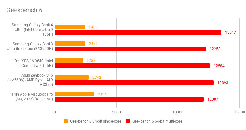 Đánh giá Samsung Galaxy Book4 Ultra – Lựa chọn hàng đầu cho làm việc, AI và sáng tạo nội dung chuyên sâu 28 Samsung Galaxy Book4 Ultra.4