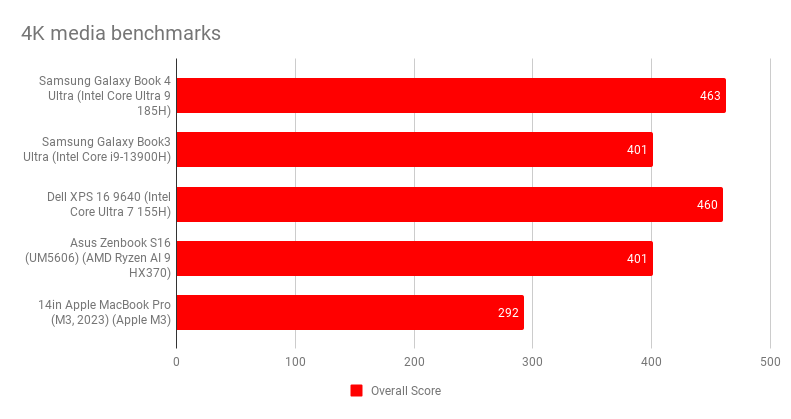 Đánh giá Samsung Galaxy Book4 Ultra – Lựa chọn hàng đầu cho làm việc, AI và sáng tạo nội dung chuyên sâu 27 Samsung Galaxy Book4 Ultra.5
