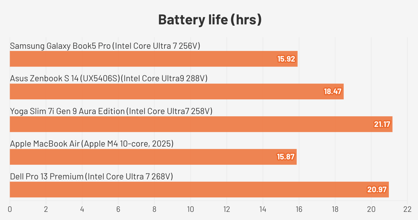Đánh giá Samsung Galaxy Book5 Pro – Laptop cao cấp mỏng nhẹ, màn hình ấn tượng và hiệu năng mạnh mẽ cho người dùng chuyên nghiệp 36 Samsung Galaxy Book5 Pro.7